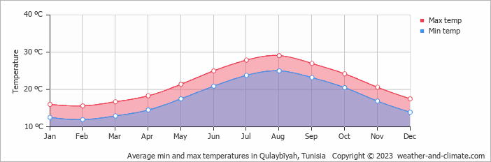 Average monthly minimum and maximum temperature in Qulaybīyah, Tunisia