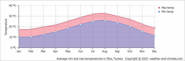 Average monthly minimum and maximum temperature in Sfax, 