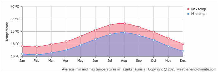Average monthly minimum and maximum temperature in Tazarka, Tunisia