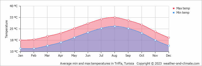 Average monthly minimum and maximum temperature in Triffa, Tunisia