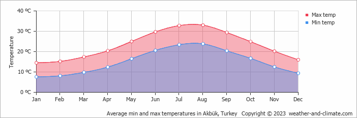 Average monthly minimum and maximum temperature in Akbük, Turkey