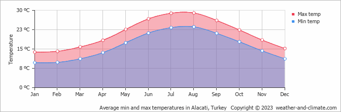 Average monthly minimum and maximum temperature in Alacati, Turkey