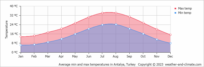 Average monthly minimum and maximum temperature in Antalya, Turkey