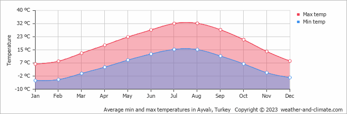 Average monthly minimum and maximum temperature in Ayvalı, Turkey