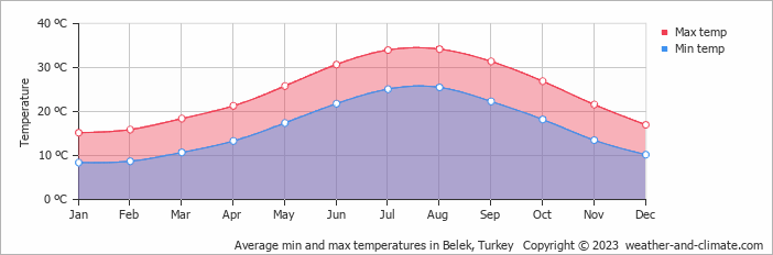 Average monthly minimum and maximum temperature in Belek, Turkey