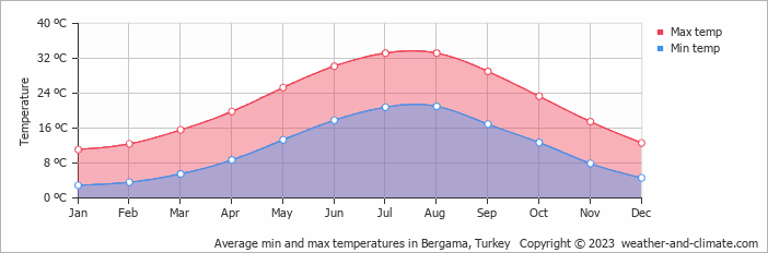 Average monthly minimum and maximum temperature in Bergama, Turkey