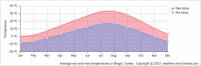 Average monthly minimum and maximum temperature in Bingol, Turkey