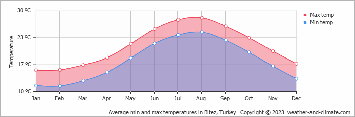 Average monthly minimum and maximum temperature in Bitez, 