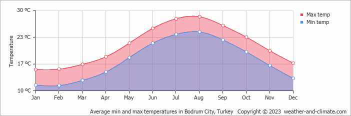 Average min and max temperatures in Bodrum City, Turkey   Copyright © 2022  weather-and-climate.com  