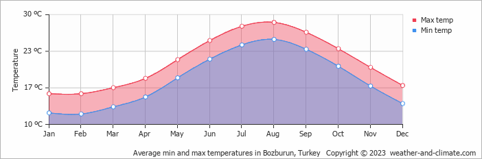 Average monthly minimum and maximum temperature in Bozburun, Turkey