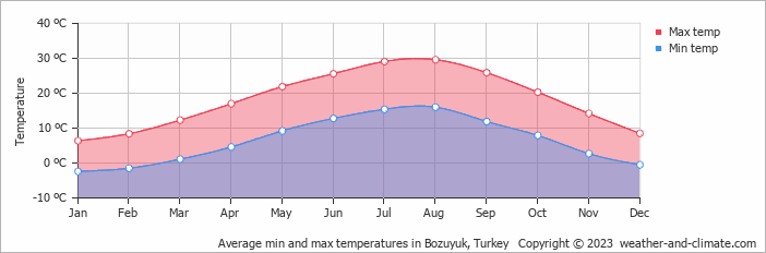 Average min and max temperatures in Bozuyuk, Turkey