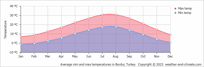 Average monthly minimum and maximum temperature in Burdur, Turkey
