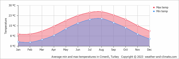Average monthly minimum and maximum temperature in Cimenli, Turkey