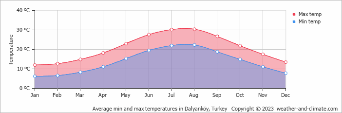 Average monthly minimum and maximum temperature in Dalyanköy, Turkey