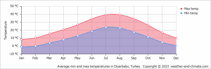 Average monthly minimum and maximum temperature in Diyarbakır, Turkey