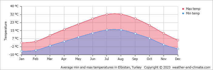Average monthly minimum and maximum temperature in Elbistan, Turkey