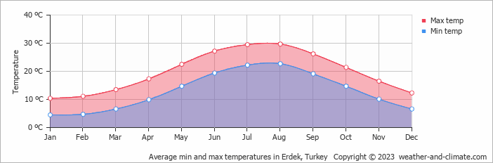 Average monthly minimum and maximum temperature in Erdek, Turkey