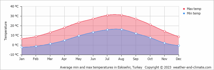 Average monthly minimum and maximum temperature in Eskisehir, Turkey
