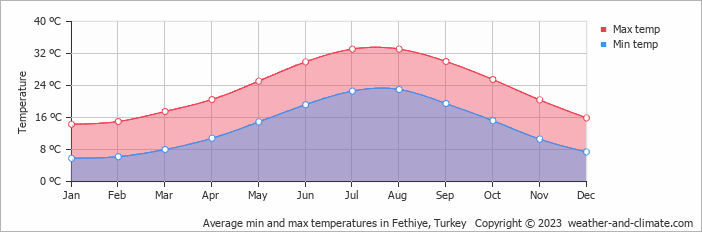 Average min and max temperatures in Fethiye, Turkey   Copyright © 2023  weather-and-climate.com  