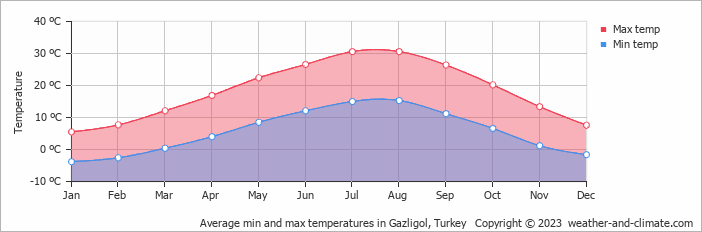 Average monthly minimum and maximum temperature in Gazligol, Turkey