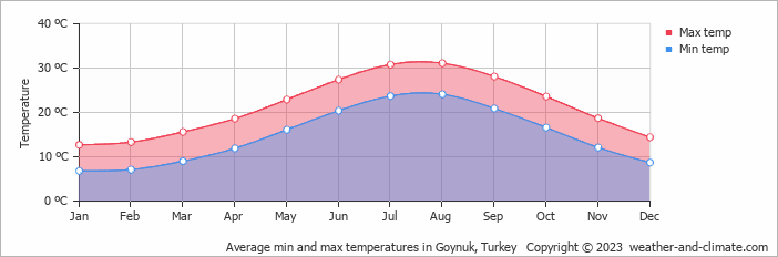 Average monthly minimum and maximum temperature in Goynuk, Turkey