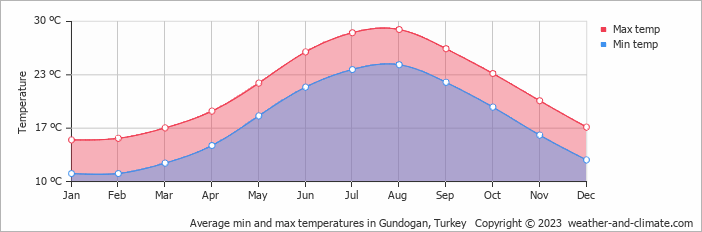 Average monthly minimum and maximum temperature in Gundogan, Turkey