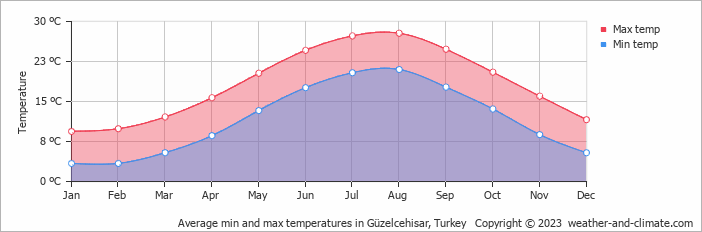 Average monthly minimum and maximum temperature in Güzelcehisar, Turkey