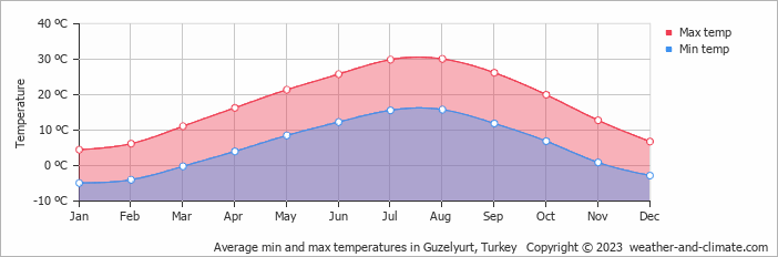 Average monthly minimum and maximum temperature in Guzelyurt, Turkey