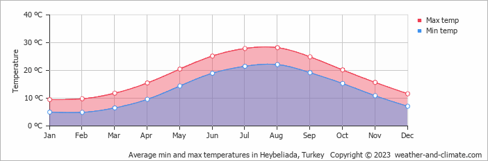 Average monthly minimum and maximum temperature in Heybeliada, Turkey