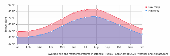climate and average monthly weather in istanbul marmara region turkey