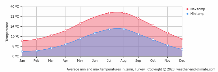 Average monthly minimum and maximum temperature in Izmir, Turkey