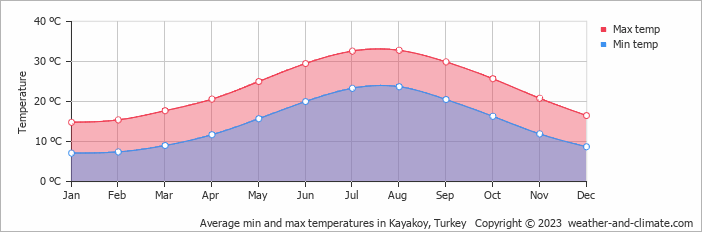 Average monthly minimum and maximum temperature in Kayakoy, Turkey