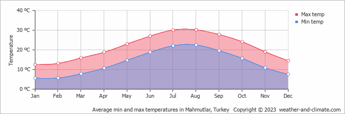 Average monthly minimum and maximum temperature in Mahmutlar, Turkey
