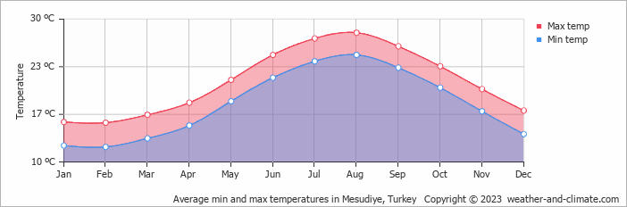 Average monthly minimum and maximum temperature in Mesudiye, Turkey