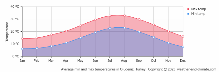 Average monthly minimum and maximum temperature in Oludeniz, Turkey