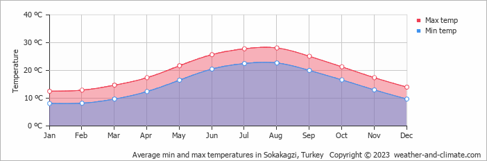 Average monthly minimum and maximum temperature in Sokakagzi, Turkey