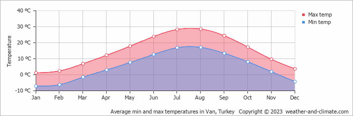 Average monthly minimum and maximum temperature in Van, Turkey