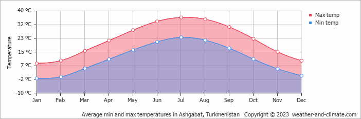 Average min and max temperatures in Ashabad, Turkmenistan   Copyright © 2022  weather-and-climate.com  