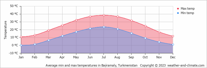 Average monthly minimum and maximum temperature in Baýramaly, 