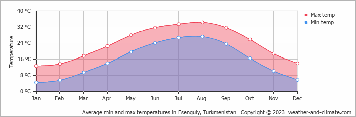 Average monthly minimum and maximum temperature in Esenguly, 