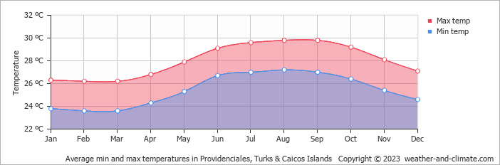 Average monthly minimum and maximum temperature in Providenciales, Turks & Caicos Islands