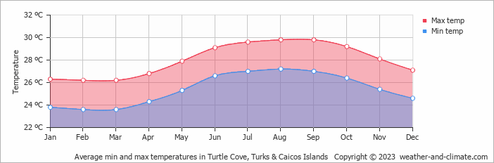 Average monthly minimum and maximum temperature in Turtle Cove, Turks & Caicos Islands