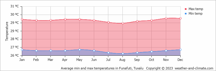 Average monthly minimum and maximum temperature in Funafuti, Tuvalu