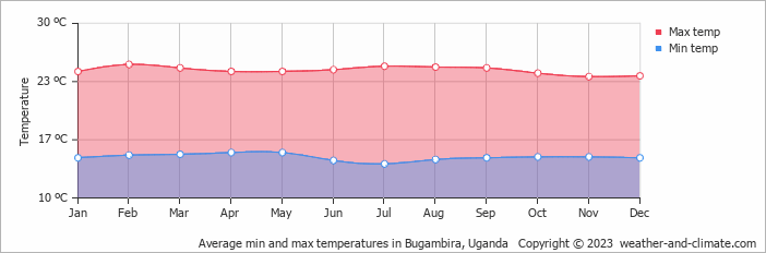 Average monthly minimum and maximum temperature in Bugambira, Uganda
