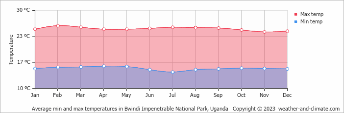 Average min and max temperatures in Bwindi Impenetrable National Park, Uganda   Copyright © 2023  weather-and-climate.com  