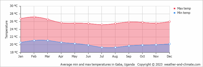 Average monthly minimum and maximum temperature in Gaba, Uganda