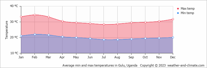 Average monthly minimum and maximum temperature in Gulu, 