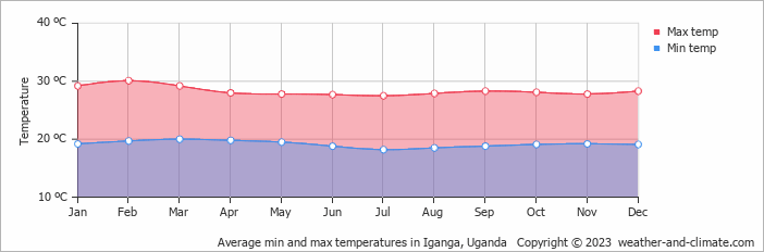 Average monthly minimum and maximum temperature in Iganga, Uganda