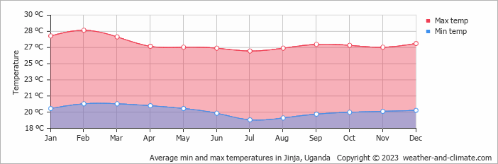 Average monthly minimum and maximum temperature in Jinja, Uganda