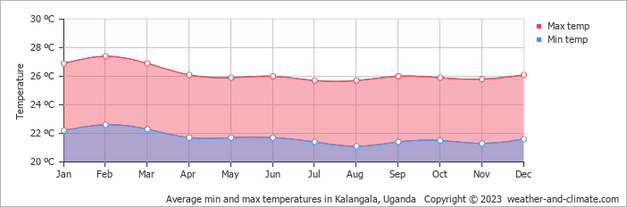 Average monthly minimum and maximum temperature in Kalangala, Uganda
